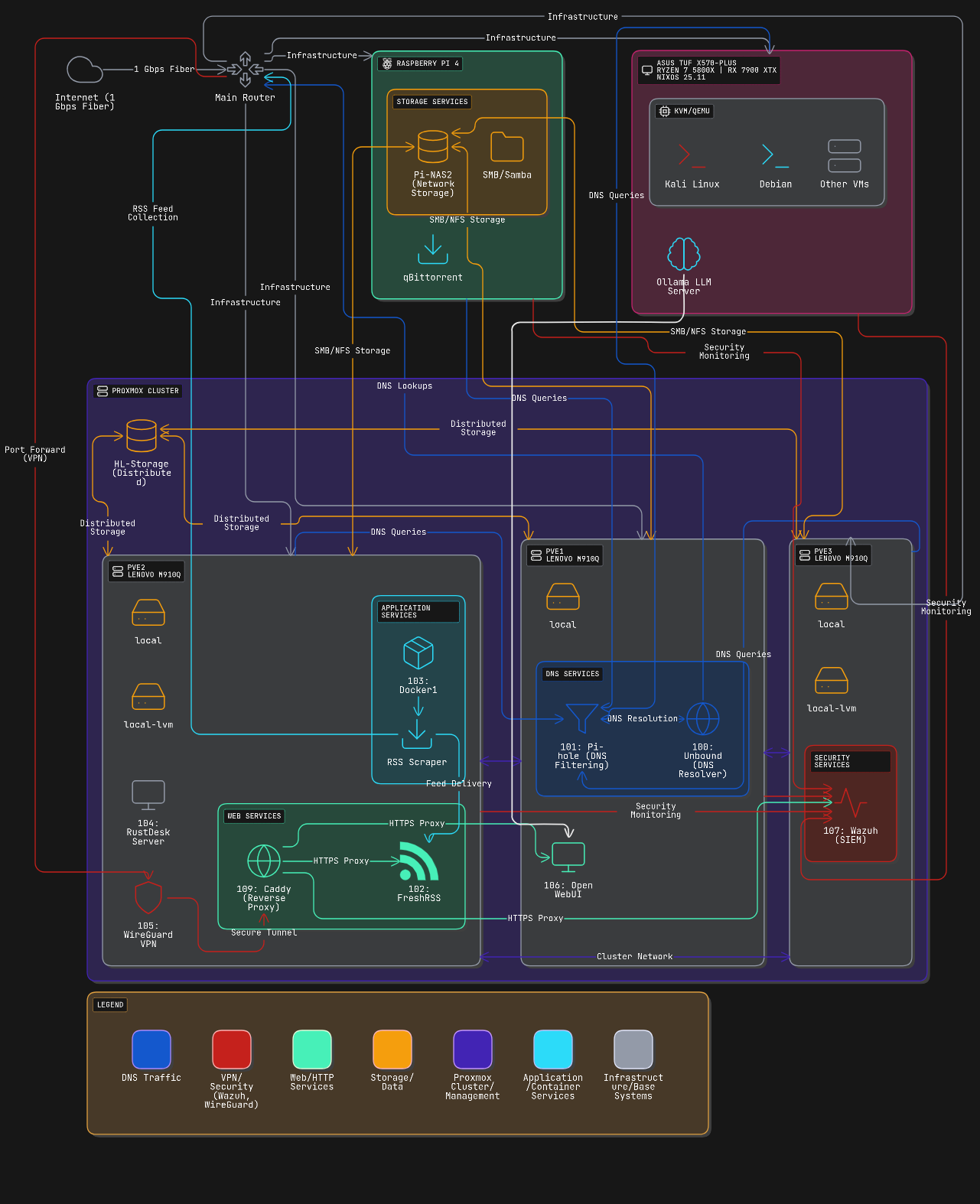 Home Lab Diagram